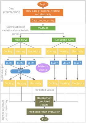 Multienergy Load Forecasting for Regional Integrated Energy Systems Considering Multienergy Coupling of Variation Characteristic Curves